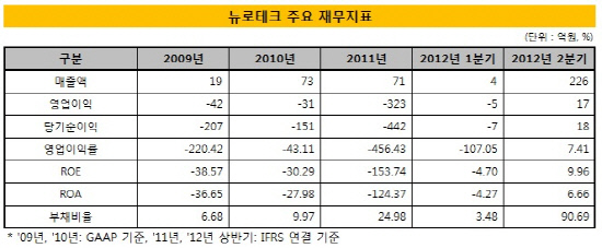 뉴로테크 재무제표