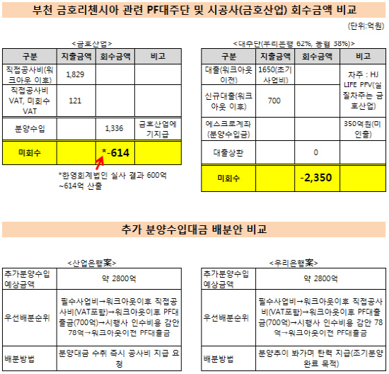 부천리첸시아 주체별 투자 및 회수금액 비교