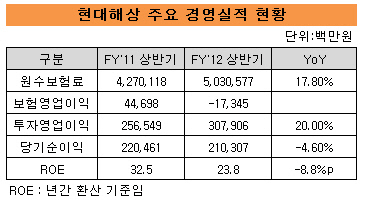 현대해상실적