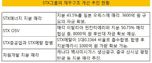 STX 재무개선 추진 현황