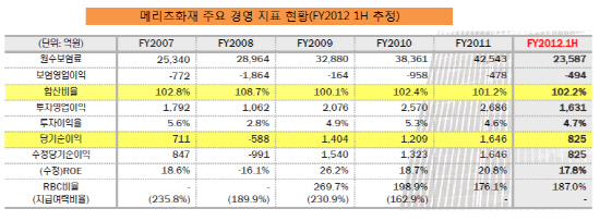 메리츠화재