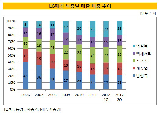 LG패션_매출비중추이