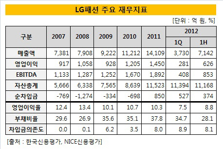 LG패션 주요 재무지표