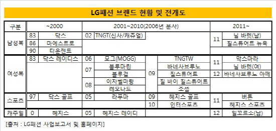 LG패션 브랜드 현황 및 전개도