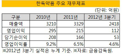 한독약품 재무제표