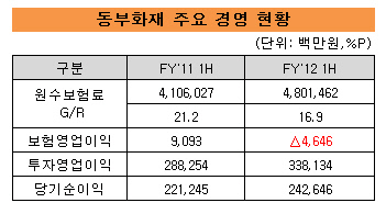 동부화재