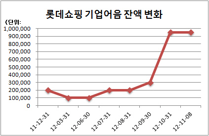 롯데쇼핑