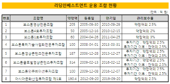 리딩인베스트 운용 조합 현황