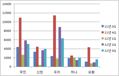 은행별 상매각추이