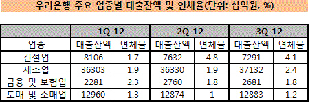 우리은행 업종별 연체