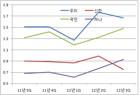 시중은행 실질연체율