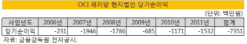 OCI 제지앙 법인 실적