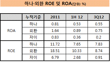 하나외환 ROE