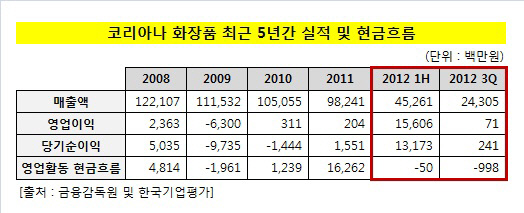 코리아나 상반기_3분기_실적