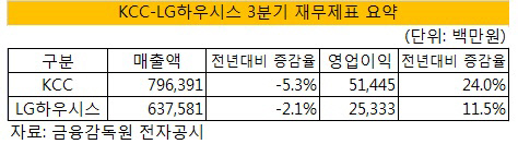 KCC-하우시스 3분기 실적