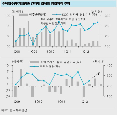 주택입주량