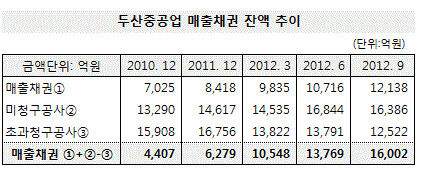 두산중공업표1