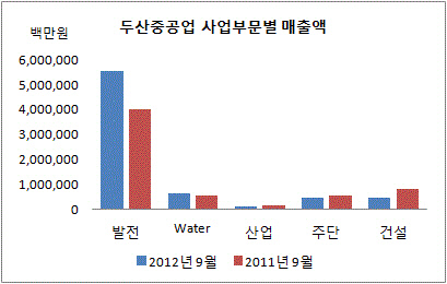 두산중공업 매출