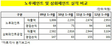 노루페인트 및 삼화페인트 실적 비교