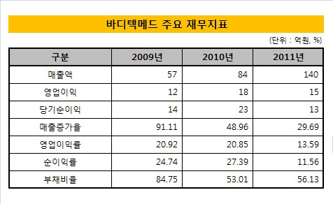 바디텍메드_재무지표