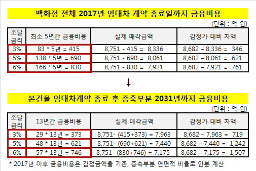 신세계_금리약정조항