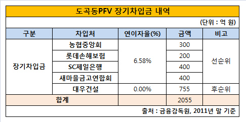 도곡동PFV장기차입금내역