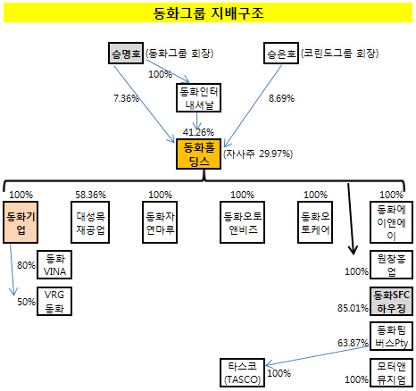 동화그룹 지배구조