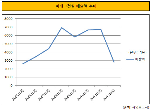 이테크건설 매출액