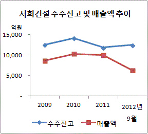 서희건설1-2