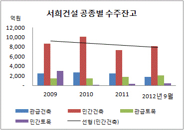 서희건설2