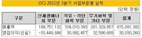 OCI 3분기 실적