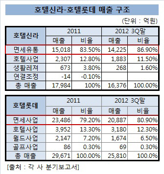 호텔매출