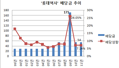 롯데역사 배당금 추이