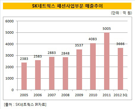 패션사업부문매출추이