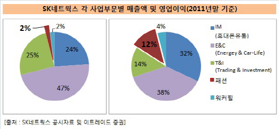 SK네트웍스_사업부문별실적비율