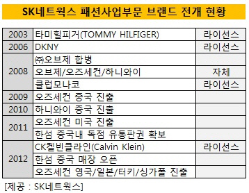 sk네트웍스 패션사업부문 브랜드 전개현황