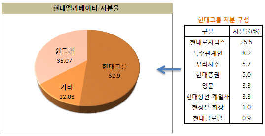 현대엘리 지분율