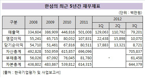 한섬 5년간 재무제표