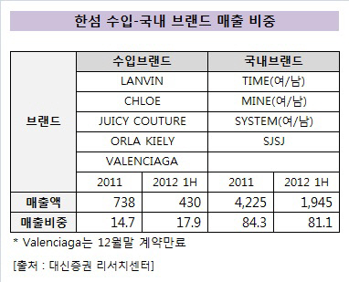 수입-국내 브랜드 비중