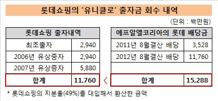 출자금 회수 내역