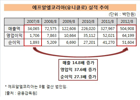 에프알엘코리아 실적추이