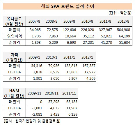 해외 SPA브랜드실적추이