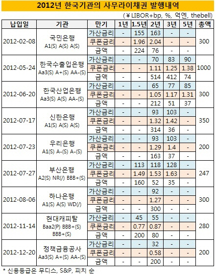 2012년 한국기관 사무라이채 발행내역