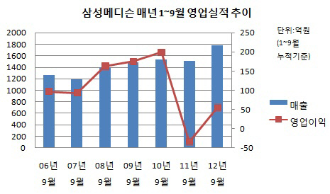 삼성메디슨 영업실적 추이