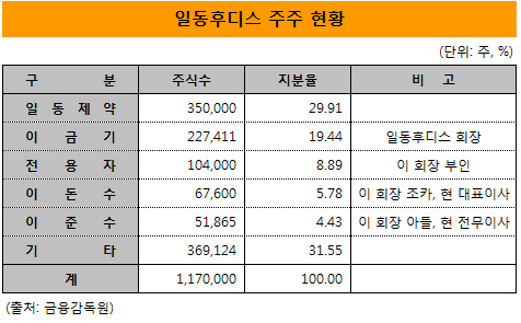 일동후디스