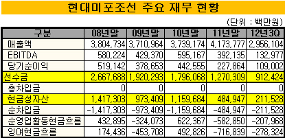 현대미포3