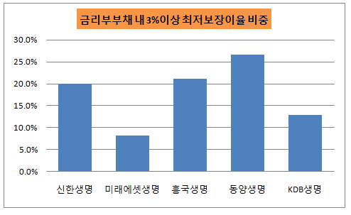 최저보장이율