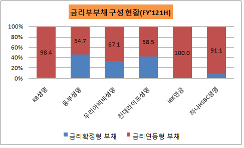 소형 금리부부채