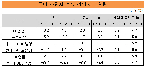 소형사 겨영지표