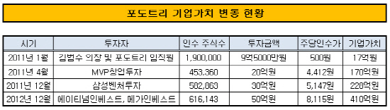 포도트리 기업가치